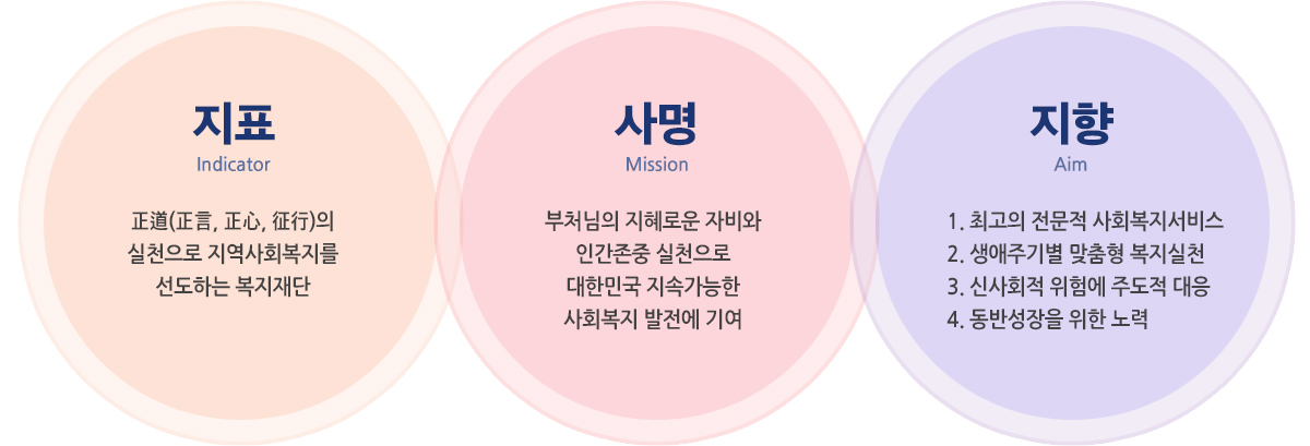 지표: 正道(正言, 正心, 征行)의 실천으로 지역사회복지를 선도하는 복지재단, 사명: 부처님의 지혜로운 자비와 인간존중 실천으로 대한민국 지속가능한 사회복지 발전에 기여, 지향: 1. 최고의 전문적 사회복지서비스 2. 생애주기별 맞춤형 복지실천 3.신사회적 위험에 주도적 대응 4.동반성장을 위한 노력